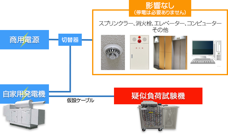 東洋産業株式会社 疑似負荷試験