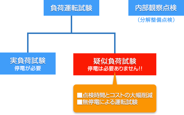 東洋産業株式会社 疑似負荷試験