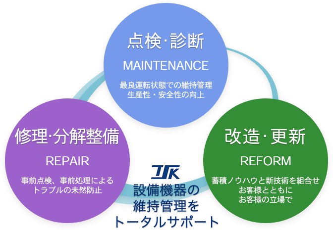 設備の維持管理と合理化へのエンジニアリングサービス